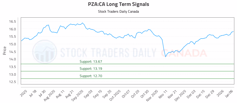 Stock Chart for PZA:CA