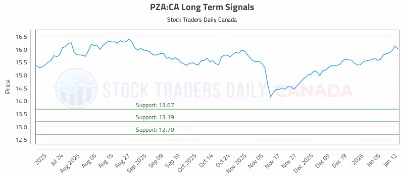 Stock Chart for PZA:CA