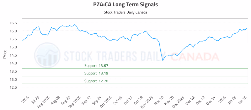 Stock Chart for PZA:CA