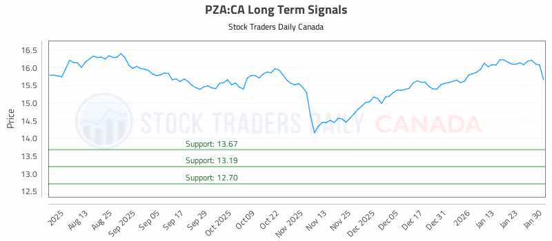Stock Chart for PZA:CA