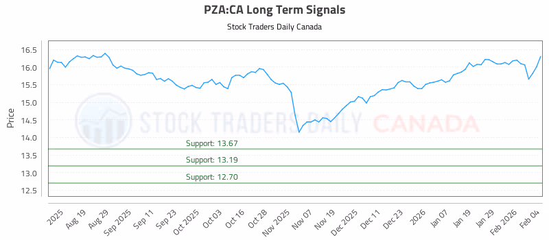 Stock Chart for PZA:CA