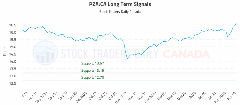 Stock Chart for PZA:CA