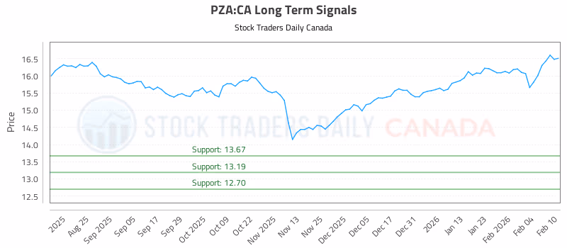 Stock Chart for PZA:CA