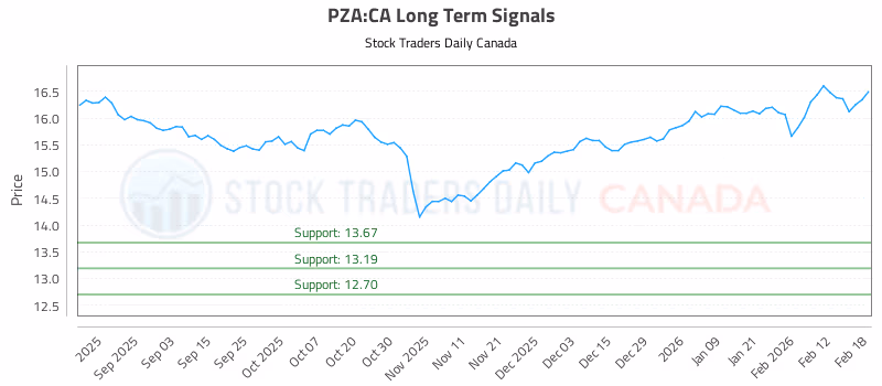 Stock Chart for PZA:CA
