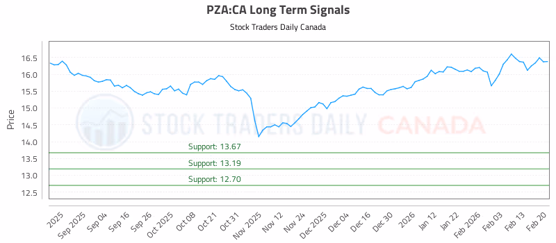 Stock Chart for PZA:CA