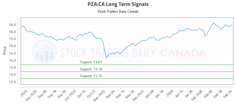 Stock Chart for PZA:CA