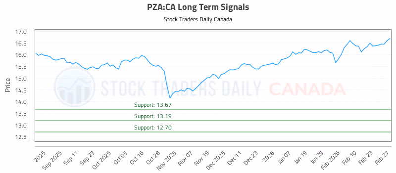 Stock Chart for PZA:CA