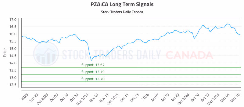 Stock Chart for PZA:CA