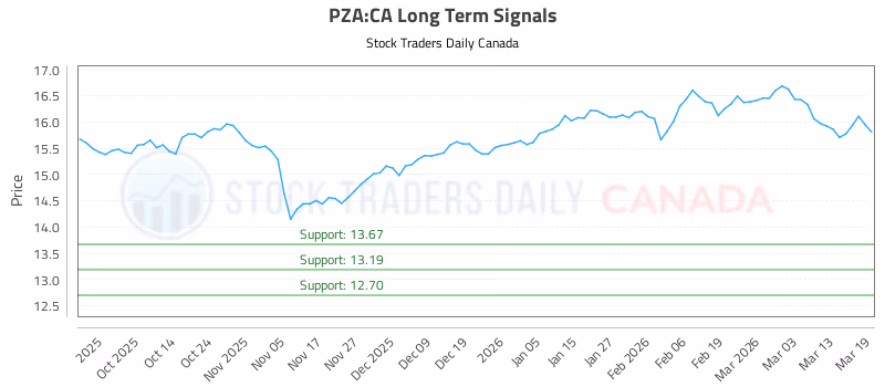 Stock Chart for PZA:CA