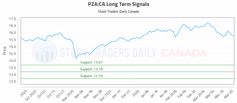 Stock Chart for PZA:CA