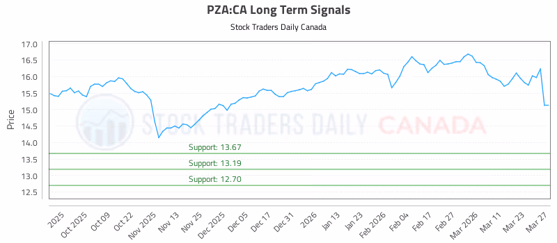 Stock Chart for PZA:CA