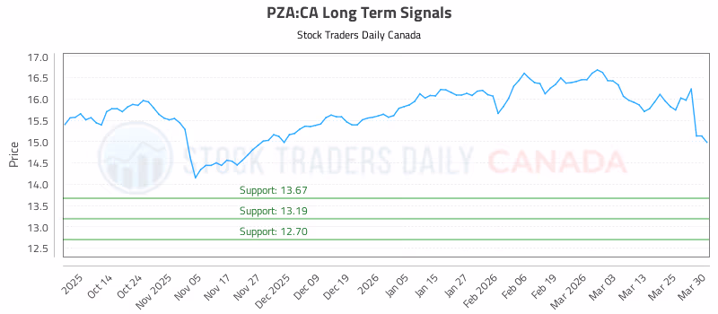 Stock Chart for PZA:CA