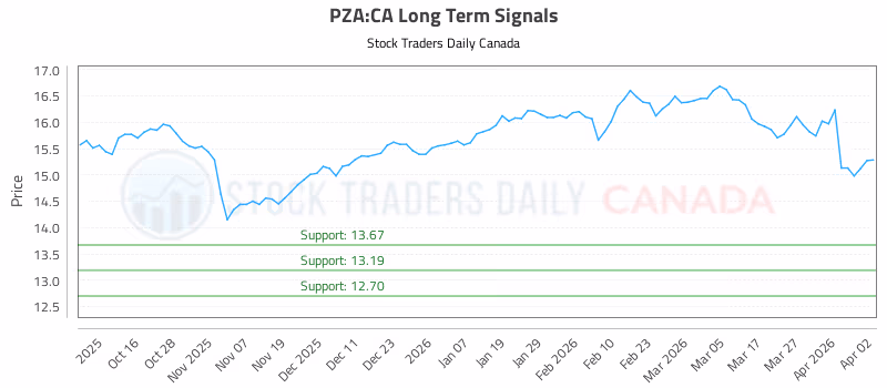 Stock Chart for PZA:CA