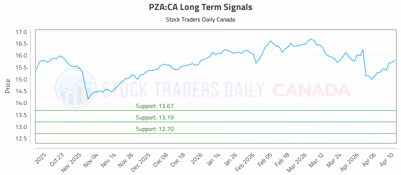 Stock Chart for PZA:CA