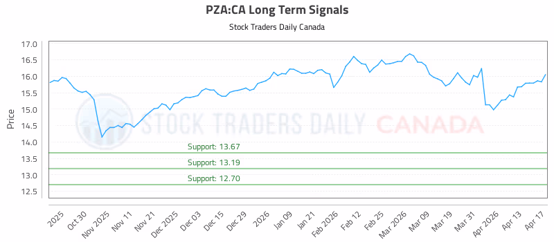 Stock Chart for PZA:CA