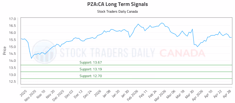 Stock Chart for PZA:CA