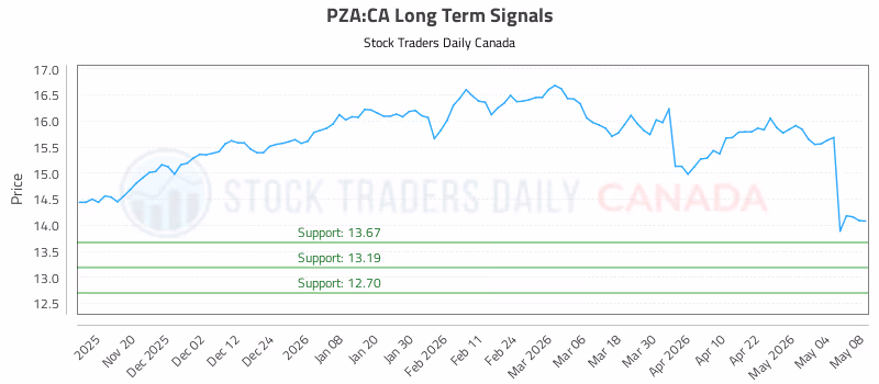 Stock Chart for PZA:CA