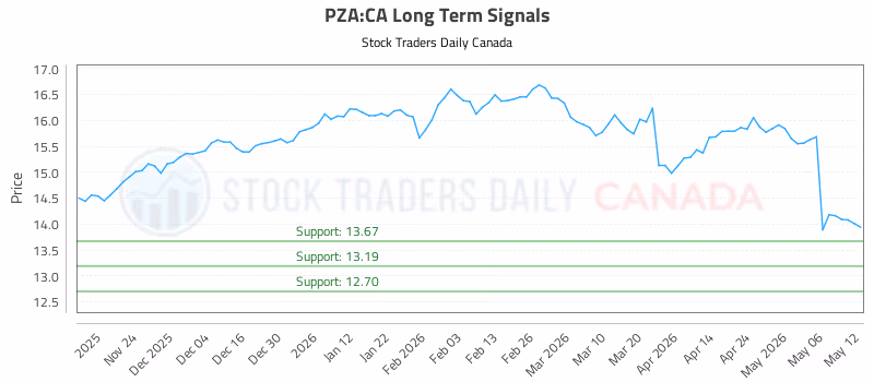 Stock Chart for PZA:CA
