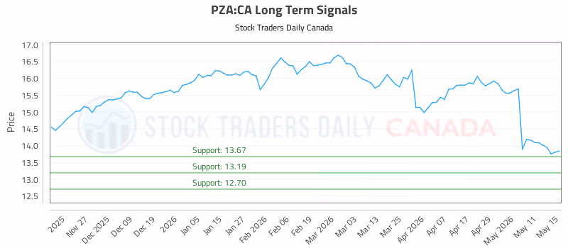 Stock Chart for PZA:CA