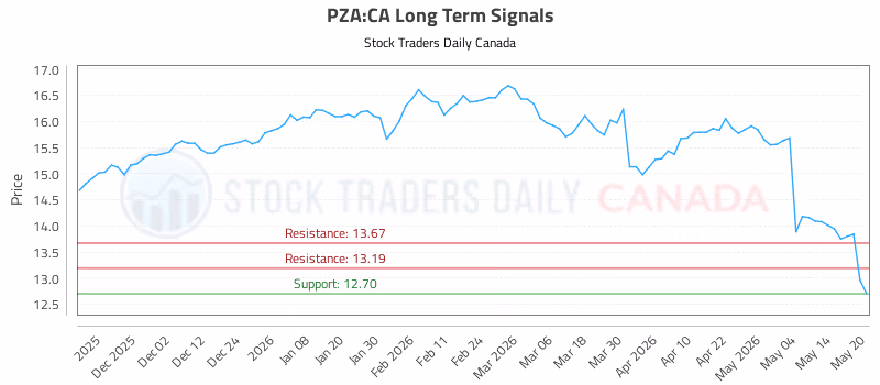 Stock Chart for PZA:CA