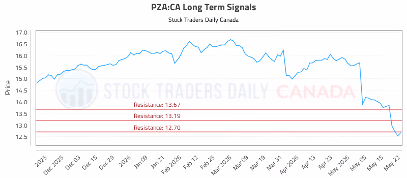 Stock Chart for PZA:CA