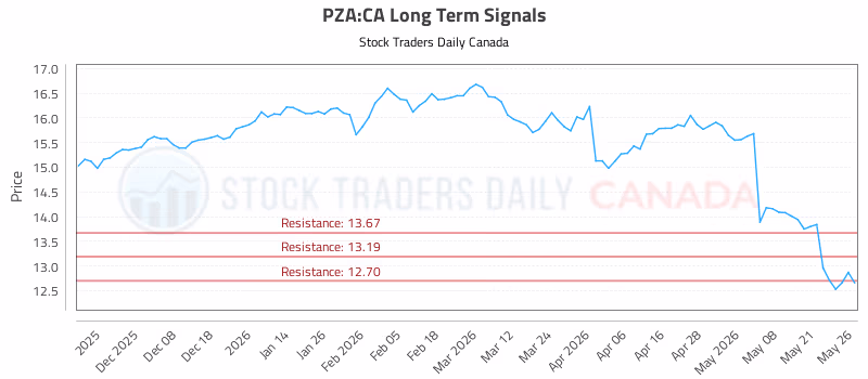 Stock Chart for PZA:CA