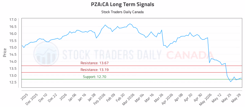 Stock Chart for PZA:CA