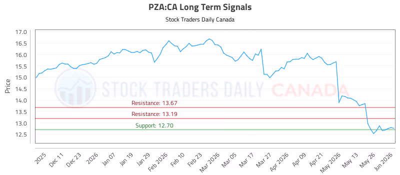 Stock Chart for PZA:CA