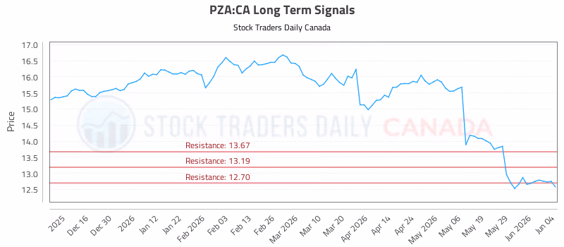 Stock Chart for PZA:CA