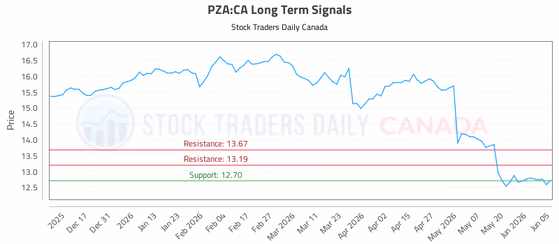 Stock Chart for PZA:CA