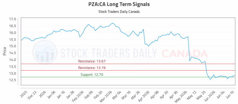 Stock Chart for PZA:CA