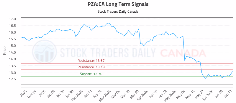 Stock Chart for PZA:CA