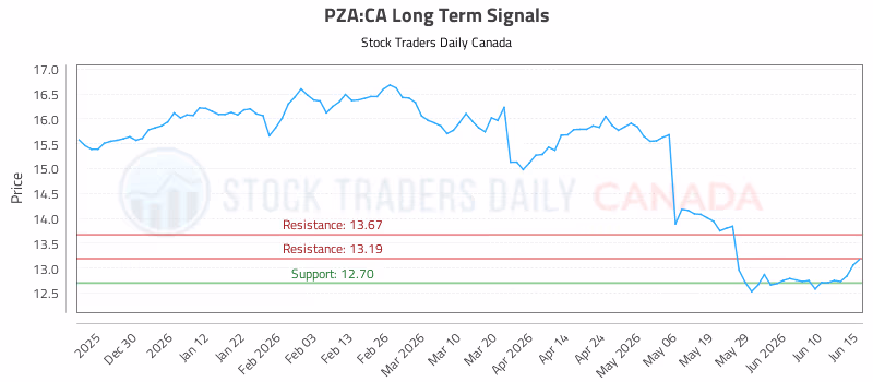 Stock Chart for PZA:CA
