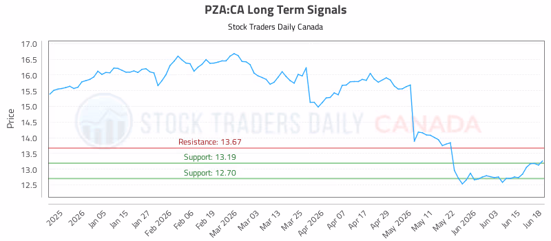 Stock Chart for PZA:CA