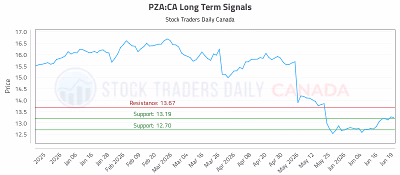 Stock Chart for PZA:CA