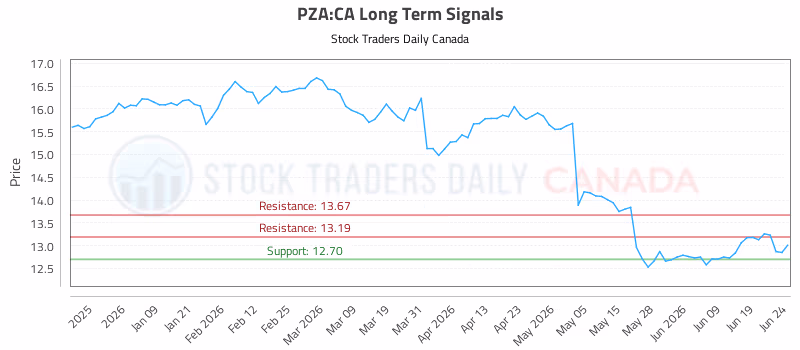 Stock Chart for PZA:CA