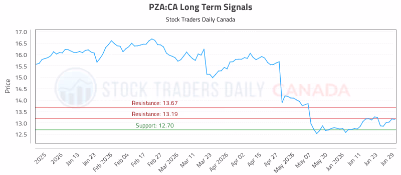 Stock Chart for PZA:CA