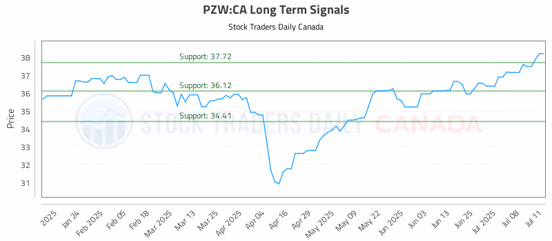 Stock Chart for PZW:CA