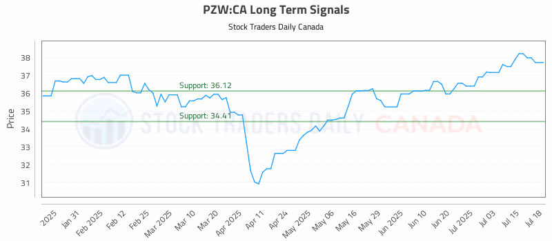 Stock Chart for PZW:CA