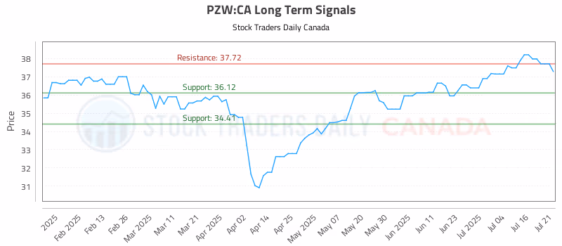 Stock Chart for PZW:CA