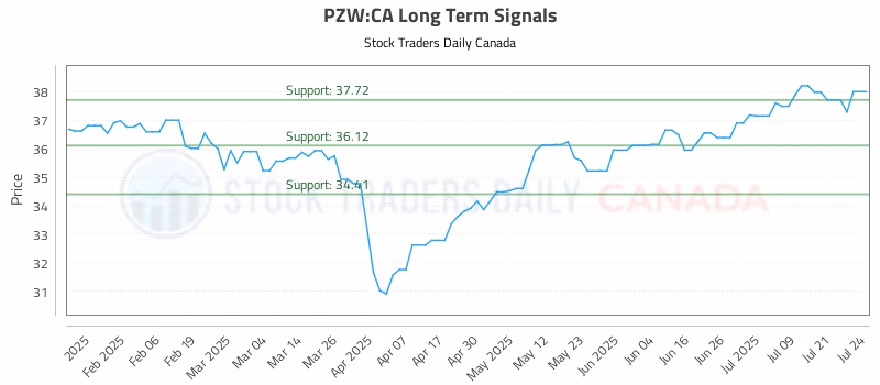 Stock Chart for PZW:CA