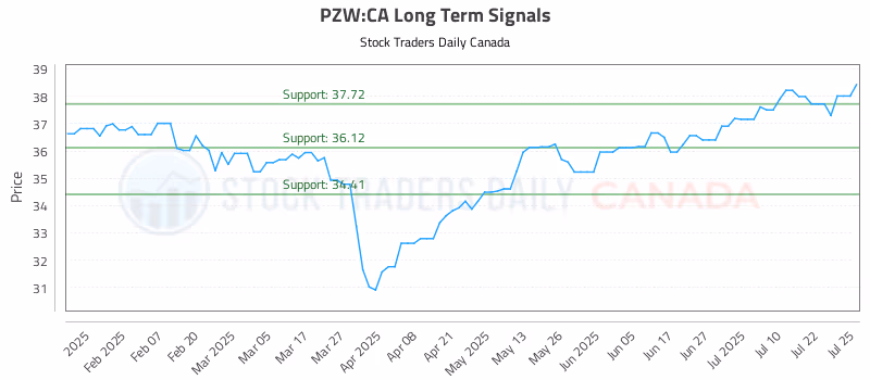 Stock Chart for PZW:CA
