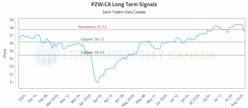 Stock Chart for PZW:CA
