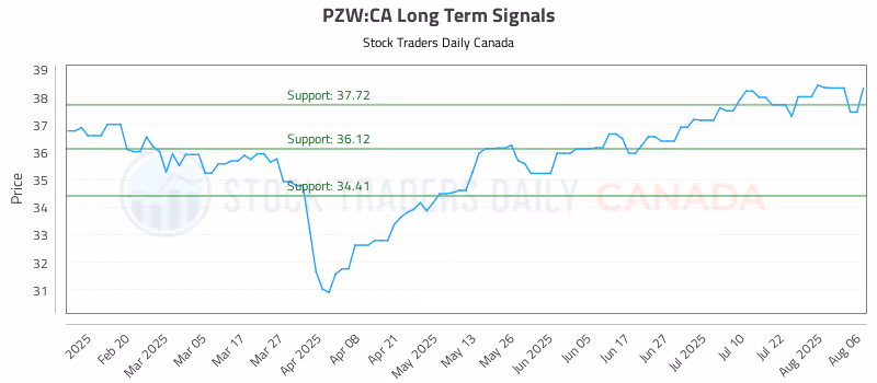 Stock Chart for PZW:CA