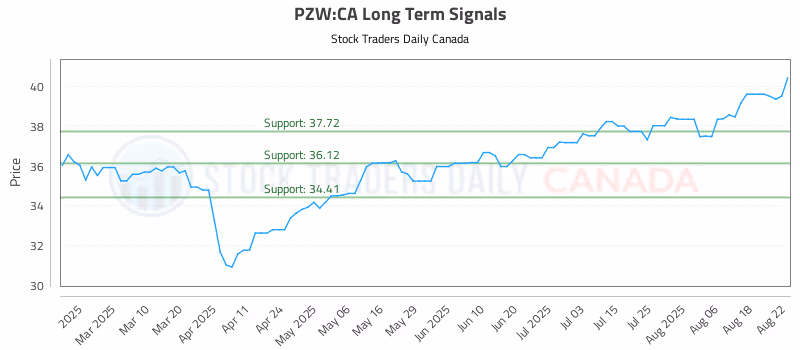 Stock Chart for PZW:CA