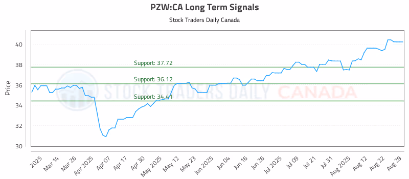 Stock Chart for PZW:CA