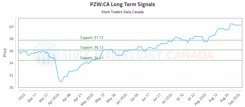 Stock Chart for PZW:CA