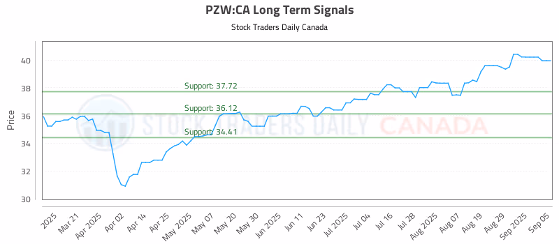Stock Chart for PZW:CA