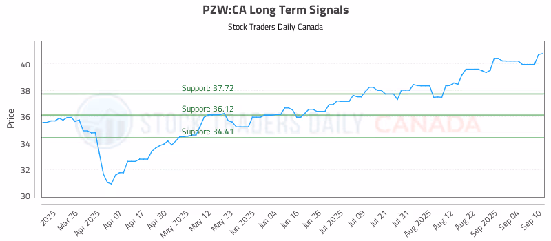 Stock Chart for PZW:CA