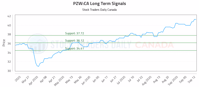 Stock Chart for PZW:CA